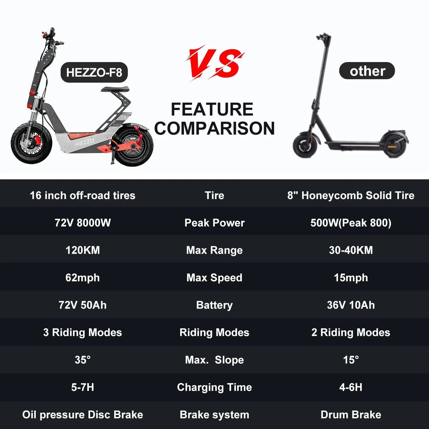 KTX-213715 Powerful 72V 10000W Electric Scooter F8 with 50Ah Battery, 93 Miles Range, Off-Road Tires, Foldable Design